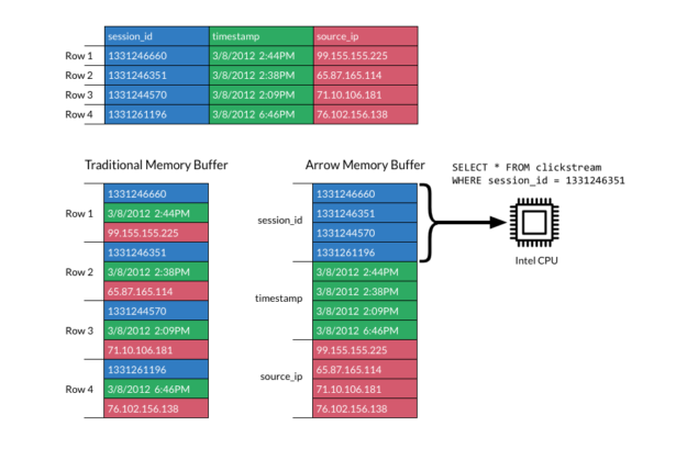 The diagram shows arrow columnar memory layout grouping columns for parallel CPU or GPU processing.