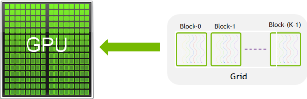 Figure 2. CUDA kernels are subdivided into blocks.