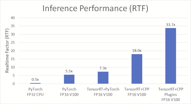 A diagram showing the RTF of the TTS implementations, with the TensorRT C++ implementation with plugins being the fastest (33.7x increase).