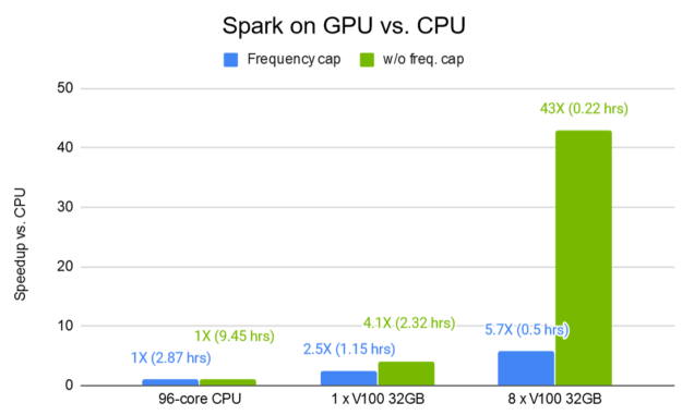 The diagram shows improved performance on GPU, up to 43X on 8xV100 32 GB with no frequency cap.