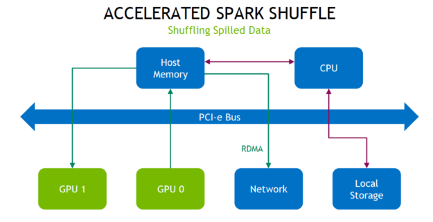 The diagram shows data movement to local storage, network, and another GPU using host memory, RDMA, and less CPU and PCI-e bus.