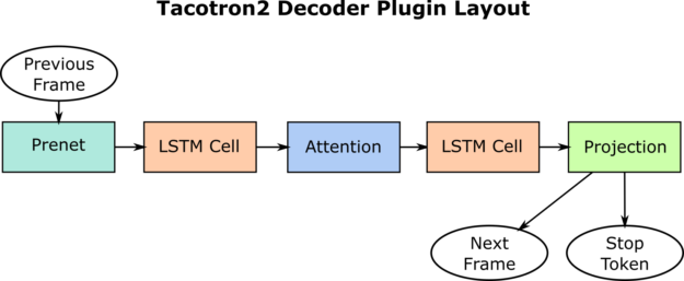 A diagram of the Tacotron2 decoder with plugins, showing that the order of execution is prenet, LSTM cell, attention, LSTM cell, and ends with projection.