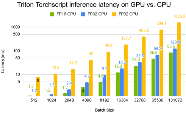 Triton TorchScript inference latency on GPU compared to CPU. At a batch size of 8192, a V100 32-GB GPU reduces the latency by 19x compared to an 80-thread CPU inference.