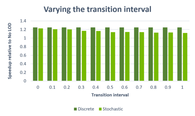Bar graph showing that increasing the transition interval increases the amount of divergence on average and lowers performance.