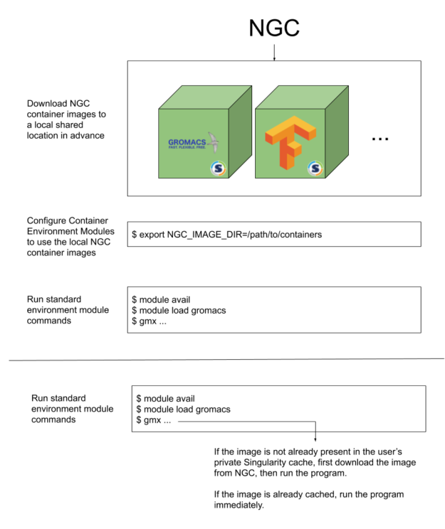 1. Download NGC container images to a local shared location in advance. 2. Configure Container Environment Modules to use the local NGC container images. 3. Run standard environment module commands. If the image is not already present in the user's private Singularity cache, first download the image from NGC, then run the program. If the image is already cached, run the program immediately.