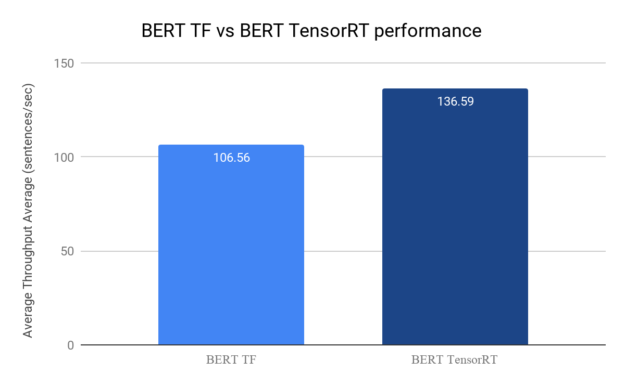 TensorRT provides a 28% boost in throughput for low-latency inference.