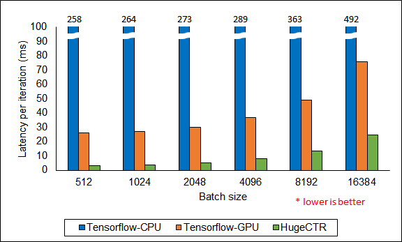HugeCTR single GPU performance for DCN model.