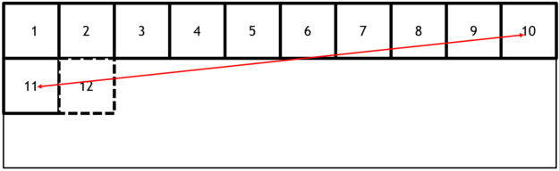 The array has 10 blocks in the first row, two in the second row, and a bidirectional arrow between the last block in the first row (#10) and the first block in the second row (#11).