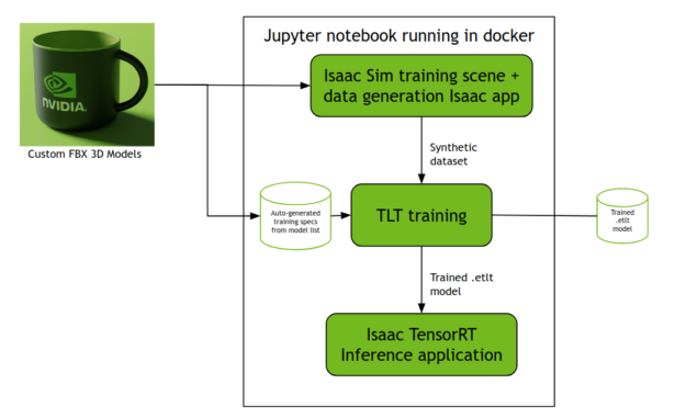 Diagram showing the input and output of the Jupyter notebook running in docker. On the left, a picture of an NVIDIA branded coffee mug from a render. In the center, a box indicating the processes that run inside docker: a) Isaac SIM training scene and dataset generation b) Auto generated training specs from 3D models list and the dataset from (a) are fed to the TLT training. c)  Isaac TensorRT inference application receives the output of (b). On the right, a symbol for a trained ETLT model as output of the TLT training process (b).