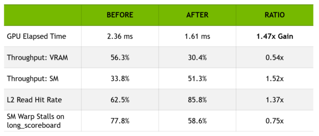 A table showing that that, by using thread-group tiling, the compute-shader pass has become 47% faster, the VRAM throughput percentage has been scaled by 0.54x, the SM throughput percentage has been scaled by 1.52x, the L2 read hit rate has increased by 37%, and the SM warp stalls on "long_scoreboard" have been scaled by 0.75x.