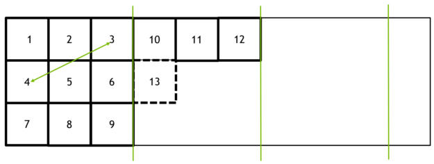 The array is made of 3 tiles. Each tile contains 3x3 blocks. The first row of the top-left tile contains blocks #1, #2 and #3. The second row of that tile contains blocks #4, #5, #6. A bidirectional array shows the distance between blocks #3 and #4.