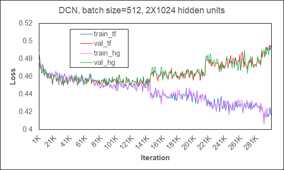 Training loss curves of the DCN model with HugeCTR and TensorFlow.