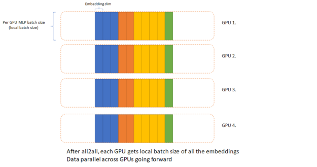 After all2all, each GPU gets the local batch size of all the embeddings. Data is parallel across GPUs going forward.