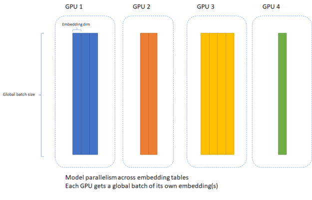 Each GPU gets a global batch of its own embeddings.