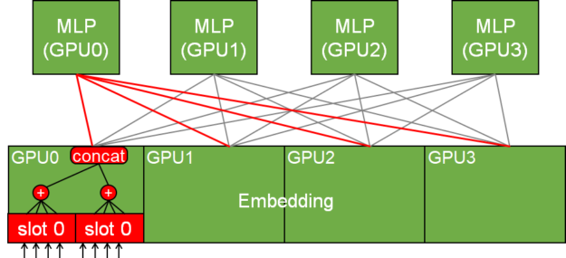 This figure shows a model parallel embedding which spans 4 GPUs, and how it interacts with the neural networks of those GPUs. It also shows how input features are reduced per slot and concatenated across the two slots