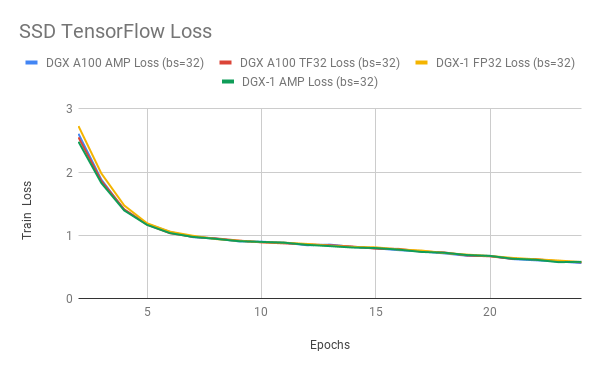 TF32 achieves a similar loss curve compared to FP32 and AMP training.