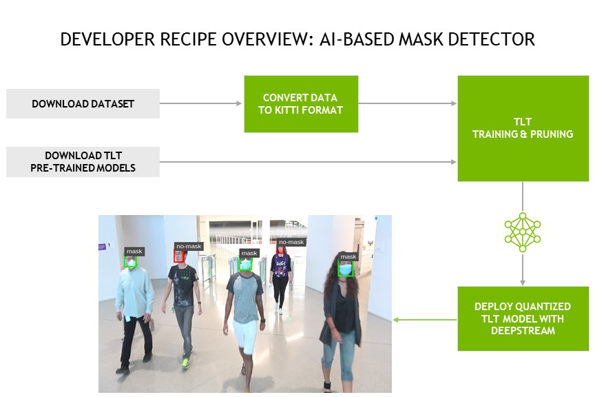 Implementing a Realtime, AIBased, Face Mask Detector Application for