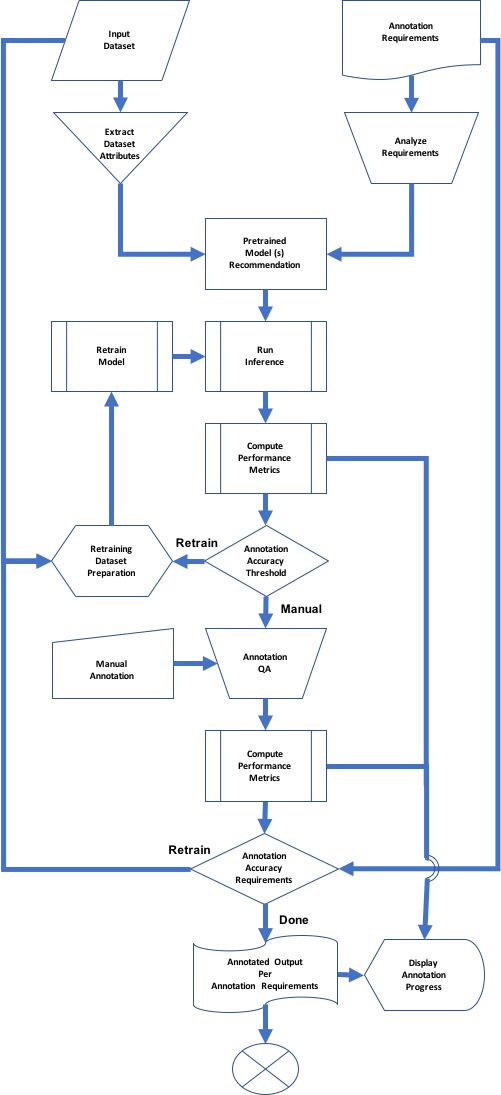 Annotation pipeline showcasing the dataset input, extract, ingest into pretrained models for retraining inference and manual QA process workflow.