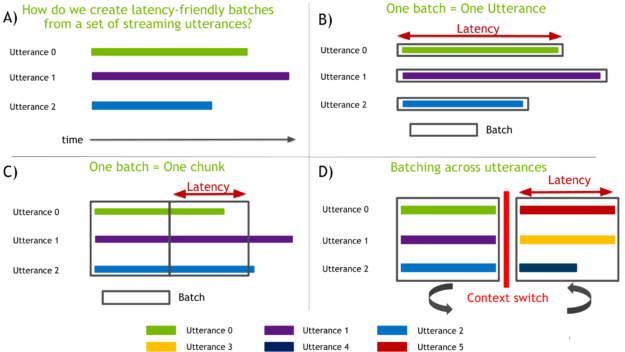 The figure is divided into four sub-quadrants. Top-left: multiple utterances happening simultaneously represented by bars of different lengths on a timeline. Top-right: each batch contains a single utterance bar, the latency is therefore at least equal to the length of the utterance. Bottom-left: each batch is obtained by combining chunks from different utterance bars, latency is equal to the last bar chunk. Bottom-right: multiple pools of utterance bars are considered at the same time divided in chunks enclosed in blocks representing context switch between batches. 