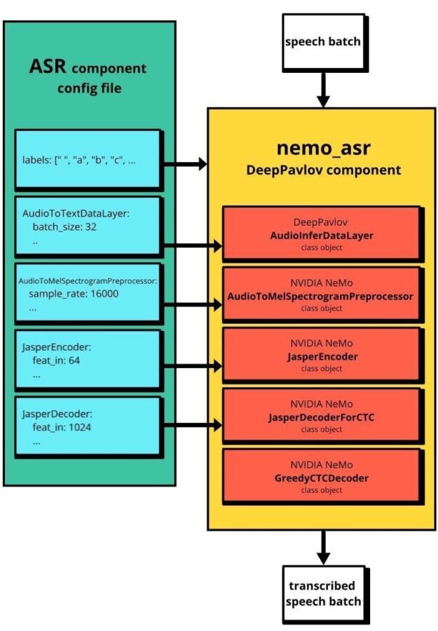 DeepPavlov’s nemo_asr pipeline transcribes speech batches through its own data layer and NeMo ASR’s pre-processing, encoding and decoding modules. 