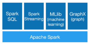 The diagram shows the spark core layer beneath the SQL, Streaming, ML, and GraphX components.