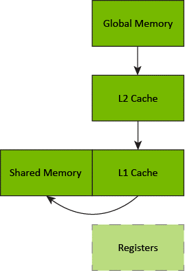 Diagram of a global to shared memory copy through the various levels of the memory hierarchy without using registers (global memory to L2 cache to L1 cache to shared memory).