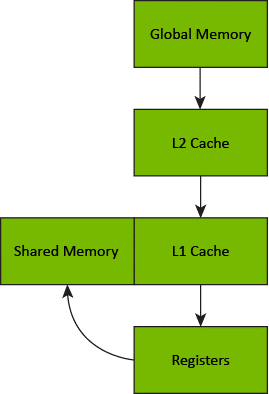 Diagram of a global to shared memory copy through the various levels of the memory hierarchy (global memory to L2 cache to L1 cache to registers to shared memory).