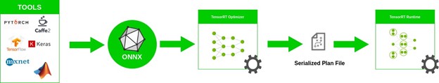 Models trained in Tensorflow, Pytorch or any major framework is first converted into ONNX format. ONNX-TensorRT parser is used to convert the ONNX model into a deployment-ready TensorRT engine format.