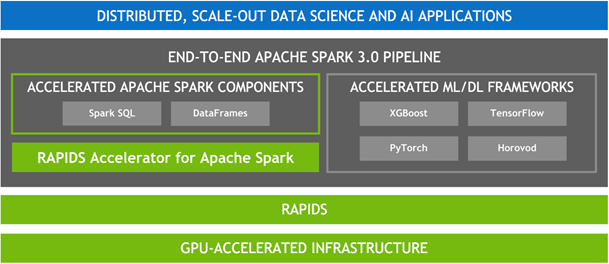 The diagram shows accelerated Spark components and ML layered on top of RAPIDS and a GPU-accelerated infrastructure.