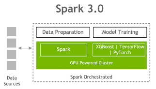 The diagram shows Spark 3.0 data preparation and model training on a GPU-powered cluster.