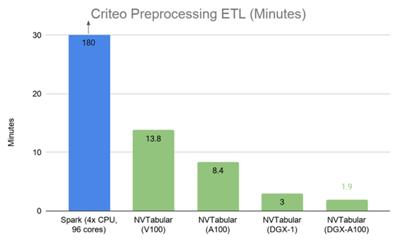 Figure 2. Multi-GPU support with NVTabular on the Criteo Terabyte dataset.