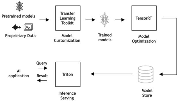 Sequence of steps taken to deploy a model for inference, starting with pretrained models and proprietary data through model customization, model optimization, model store, and inference serving.