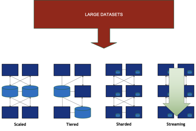 Diagram of data center storage distributions, including scaled, tiered, sharded, and streaming.