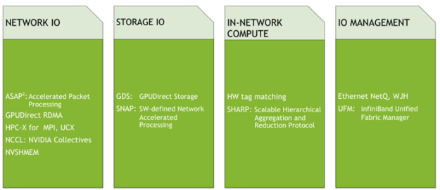 Diagram showing the elements in each of the Magnum IO components, Network IO, Storage IO, In-Network Compute, and IO Management.