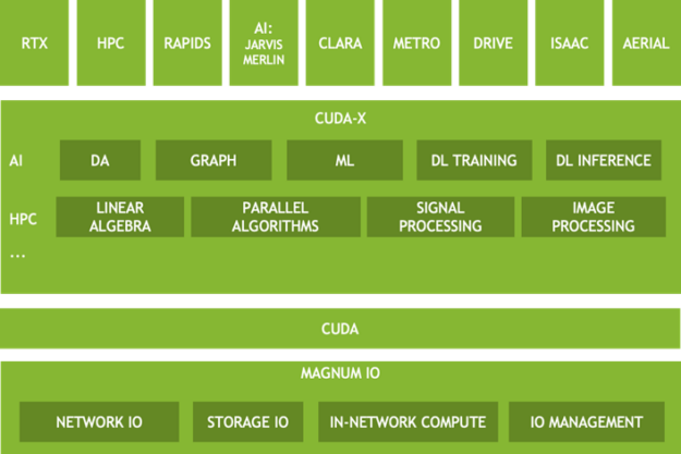 Diagram showing where the Magnum IO architecture fits in the data center’s overall software stack, under the CUDA and CUDA-X layers.