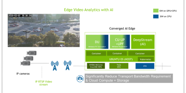 NVIDIA Metropolis runs Mavenir’s  5G Core UPF and the NVIDIA DeepStream platform to accelerate Intelligent Video Analytics (IVA), processing the flood of data created by trillions of cameras and sensors and streamed over wireless networks.