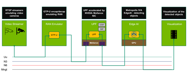 Mavenir’s 5G packet core platform accelerated by NVIDIA SmartNIC transforms enterprise digitization efforts through a highly scalable, fully automated, and cloud-native edge that feeds rich media data to NVIDIA Metropolis.