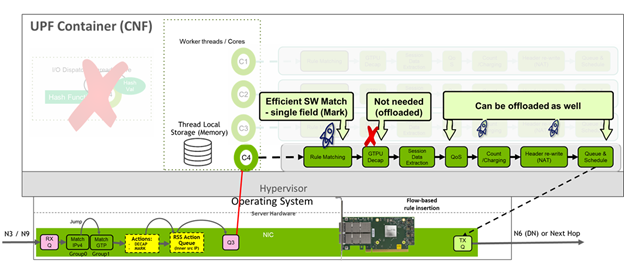 Accelerating UPF processing by offloading the packet processing pipeline from the CPU to the NVIDIA SmartNIC results in the highest 5GC Efficiency. Offloads and acceleration include classification, GTP encap/decap, MARK, and RSS queuing.