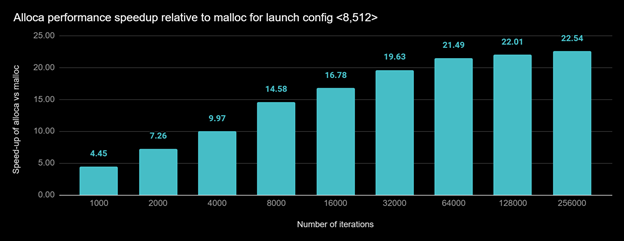 Bar chart shows speedup of allocate.cu when allocating large numbers of small chunks of memory using alloca vs. when using malloc, for launch config <8,512> for varying number of iterations for which the function bar was invoked.