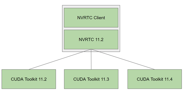 Diagram shows that the NVRTC shared library with SONAME 11.2 can be used against any of the CUDA 11.x toolkits.