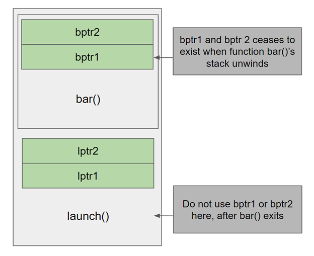 stack frame of calling function launch with memory allocated for lptr1 and lptr2 along with the callee bar()’s stack with memory allocated for bptr1 and bptr2. The memory allocated by bar() should not be returned or referenced in launch.