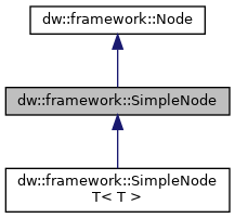 Compute Graph Framework SDK Reference: dw::framework::SimpleNode Class ...