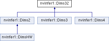 TensorRT: nvinfer1::Dims32 Class Reference