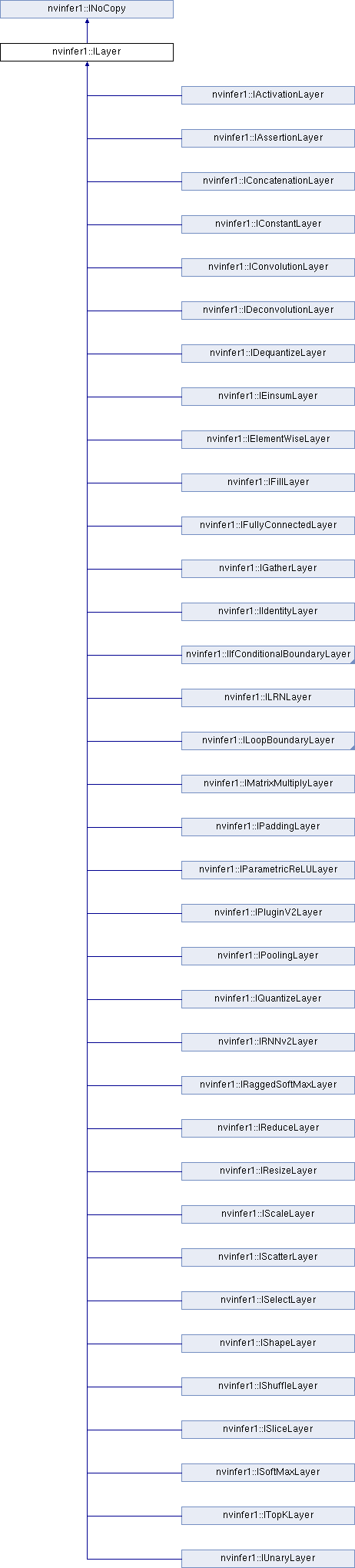TensorRT: nvinfer1::ILayer Class Reference