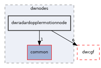 src/dwframework/dwnodes/dwradardopplermotionnode