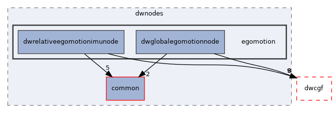 src/dwframework/dwnodes/egomotion