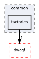 src/dwframework/dwnodes/common/factories