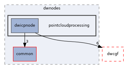 src/dwframework/dwnodes/pointcloudprocessing