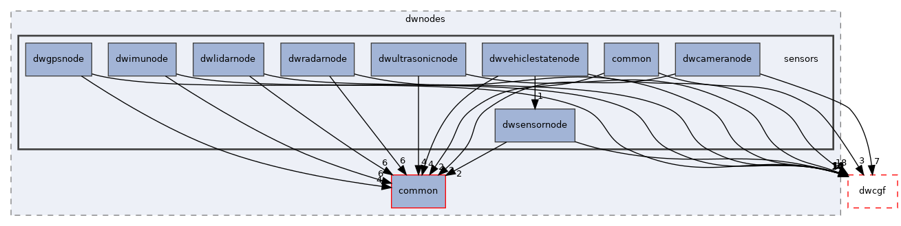 src/dwframework/dwnodes/sensors