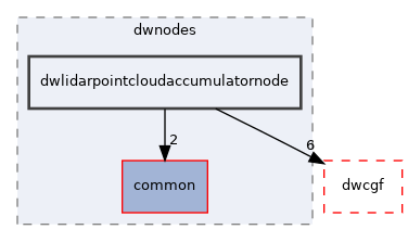 src/dwframework/dwnodes/dwlidarpointcloudaccumulatornode